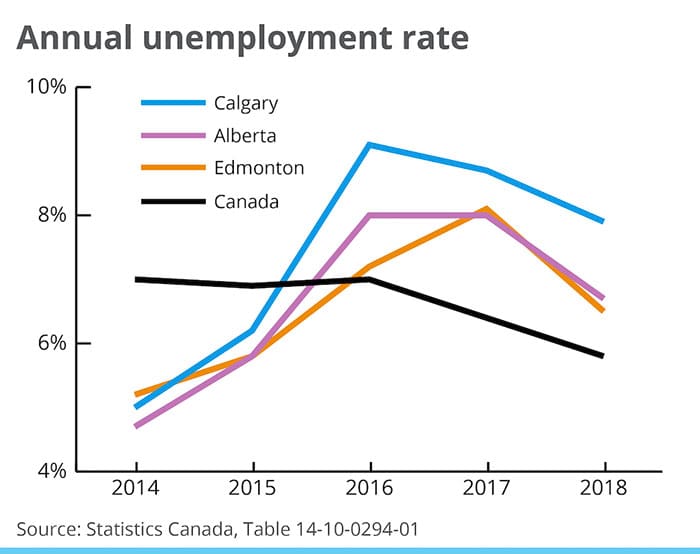 Alberta Unemployment Rate Remains Elevated