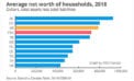 Albertans’ net worth third highest in country Albertans’ net worth third highest in country